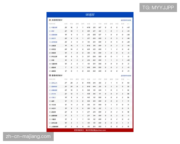 雷霆十项数据统计排名联盟第一 展现比赛统治力